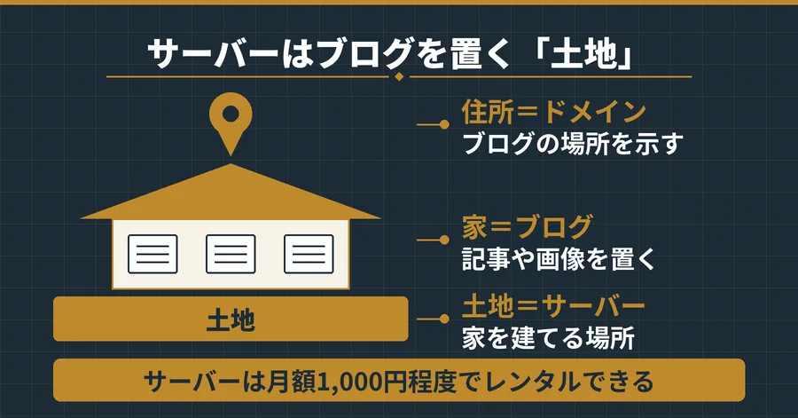 サーバーは土地、ブログは家、ドメインは住所にあたることを示す図